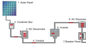 Solar Warning Labels Home Widget Diagram